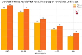 Studie: Wahrgenommenes Attraktivitätsniveau von Frauen und Männern