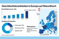 Geschlechtskrankheiten in Europa auf Rekordhoch