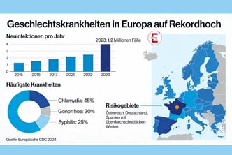 Geschlechtskrankheiten in Europa auf Rekordhoch