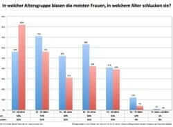 Wieviel Prozent der Frauen schlucken?