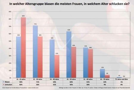 Umfrage Schlucken Blasen | Eronite